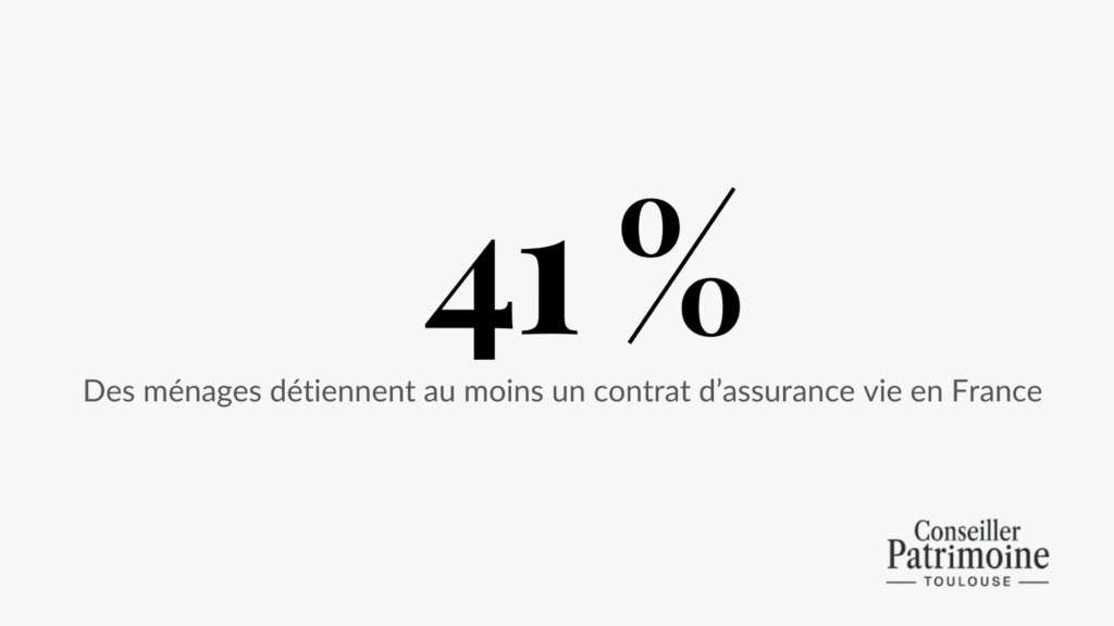 Assurance vie Toulouse – 41 % des ménages possèdent au moins un contrat d’assurance vie en France