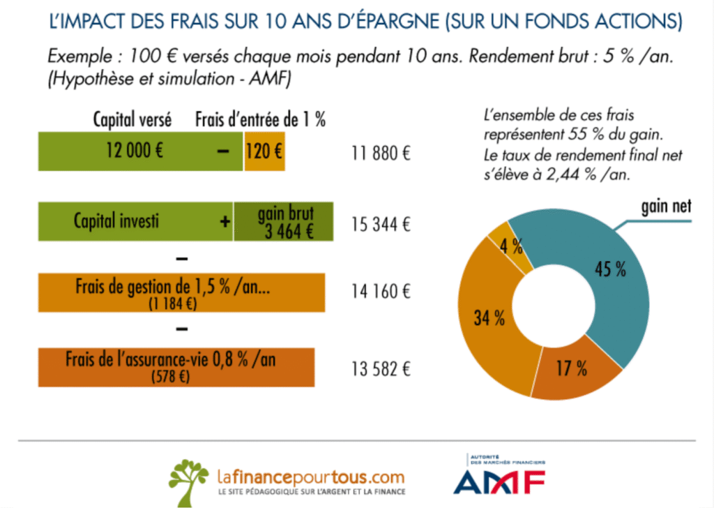 Assurance vie Toulouse – impact des frais d’assurance vie sur 10 ans d’épargne avec fonds actions et graphique explicatif