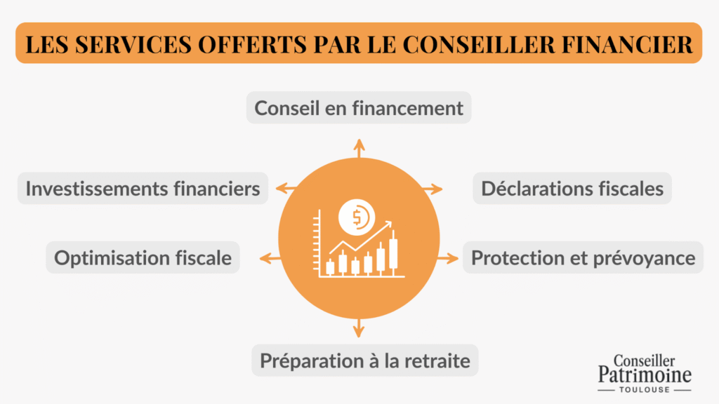 Conseiller financier Toulouse – schéma illustrant les services proposés : conseil en financement, optimisation fiscale, déclarations fiscales, investissements financiers, protection et retraite