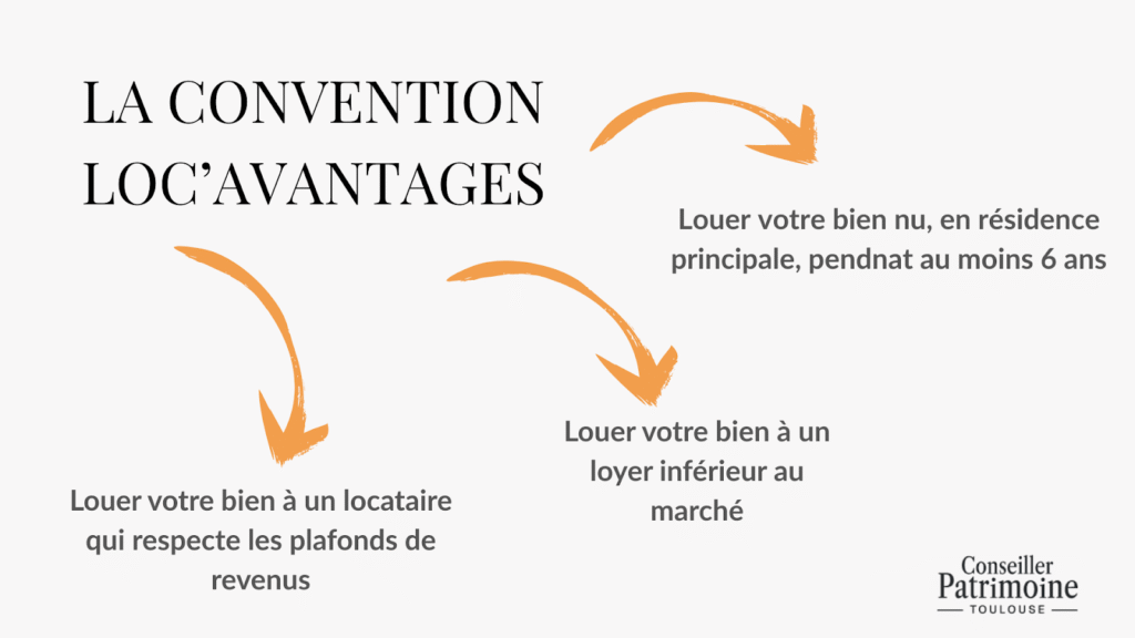 Immobilier défiscalisant – louer un bien nu en résidence principale avec loyers plafonnés et conditions de revenus