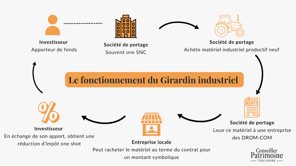 Investir dans des entreprises – schéma explicatif du dispositif Girardin industriel pour défiscaliser