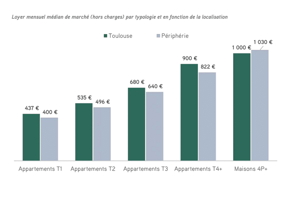 Investissement locatif Toulouse – graphique comparant les loyers moyens à Toulouse selon la taille du logement et le quartier