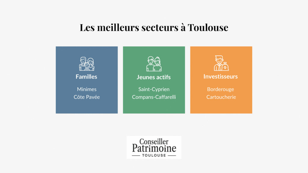 Illustration sur le meilleur quartier où investir à Toulouse avec un immeuble et un guide pour les investisseurs