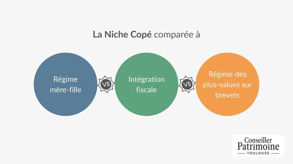 Niche Copé – schéma comparatif des régimes mère-fille, intégration fiscale et plus-values sur brevets