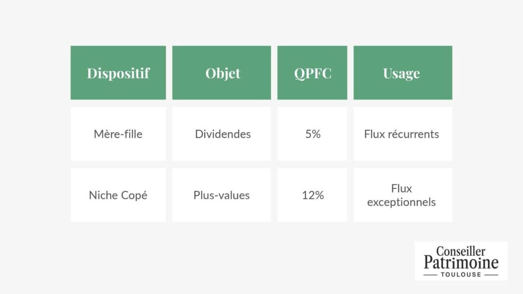 Niche Copé – tableau comparatif des dispositifs fiscaux mère-fille et Copé avec pourcentages QPFC et usages