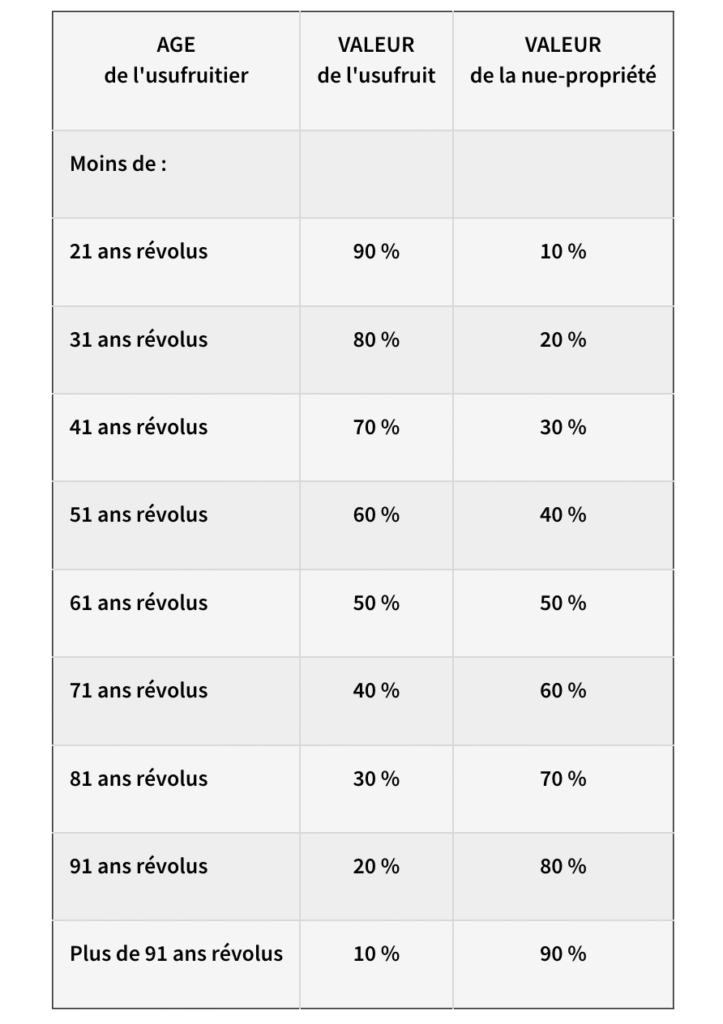 Optimisation fiscale particulier – tableau répartition valeur usufruit et nue-propriété en fonction de l’âge de l’usufruitier