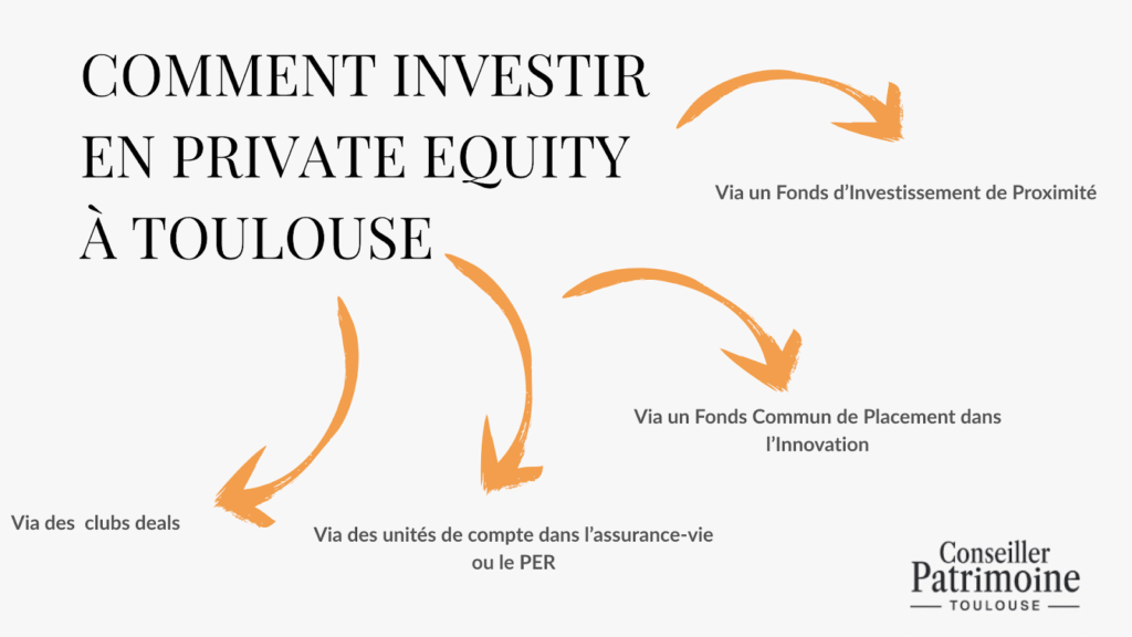 Schéma expliquant comment investir en Private Equity à Toulouse via clubs deals, assurance-vie, PER, Fonds d’Investissement de Proximité et Fonds de Placement dans l’Innovation