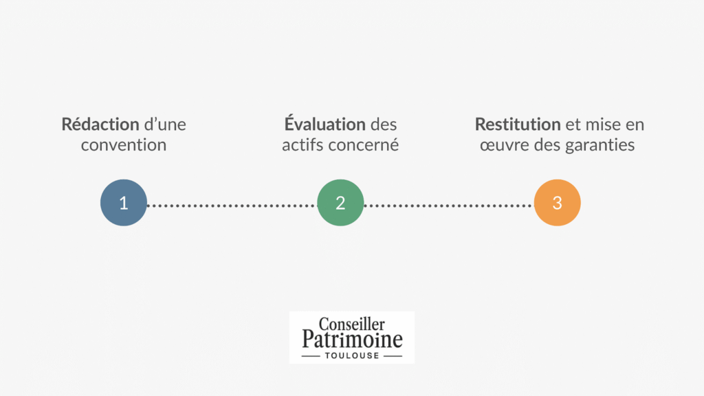 Quasi usufruit et succession – étapes de la convention avec rédaction, évaluation des actifs et restitution avec garanties