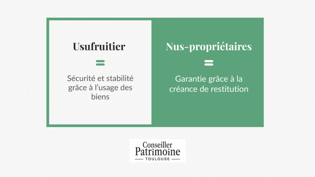 Quasi usufruit et succession – sécurité pour l’usufruitier grâce à l’usage des biens et garantie des nus-propriétaires via créance de restitution