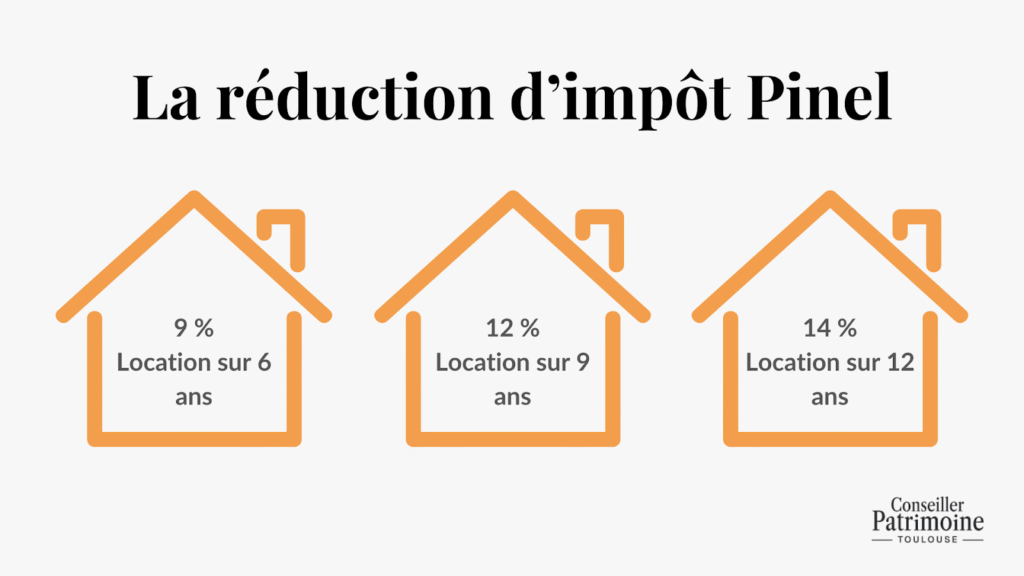 Schéma expliquant les taux de réduction d’impôt Pinel selon la durée de location pour un investissement locatif Toulouse