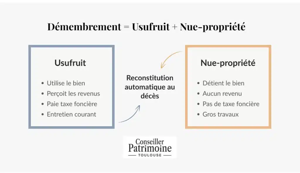 Démembrement de propriété