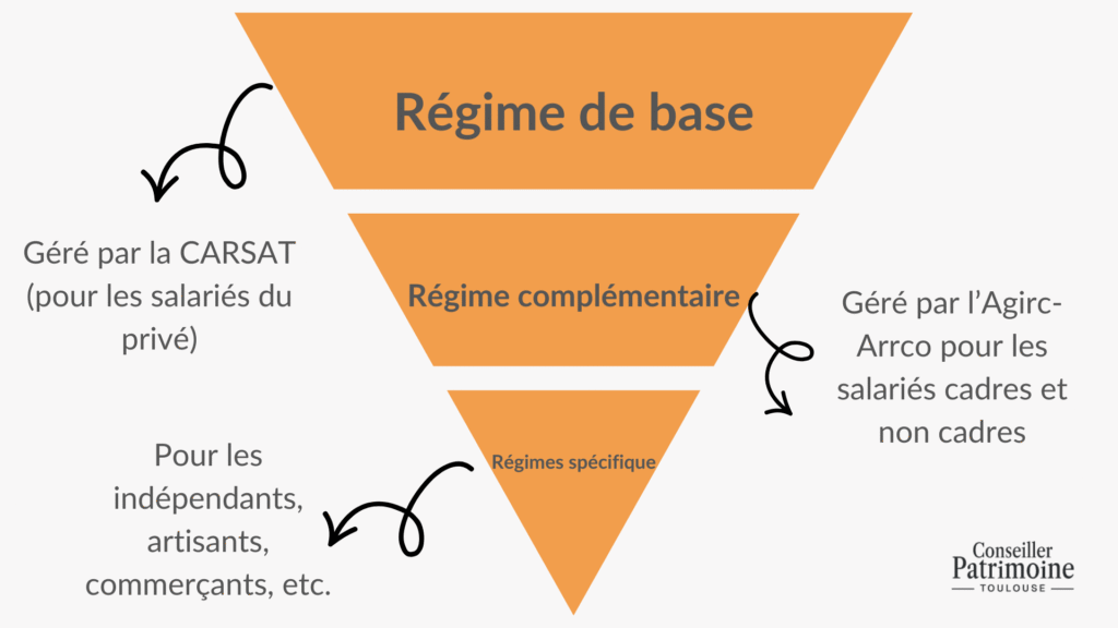 fonctionnement système retraite france
