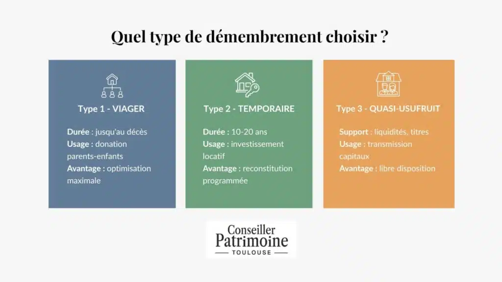 Les types de démembrement