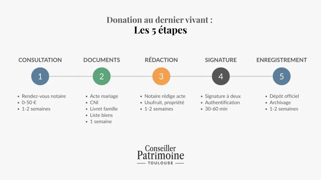 étapes donation dernier vivant