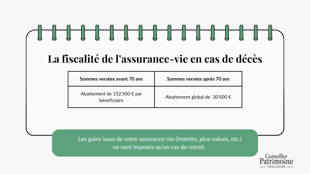 Fiscalité assurance-vie décès