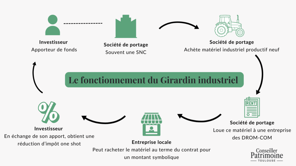 fonctionnement girardin industriel