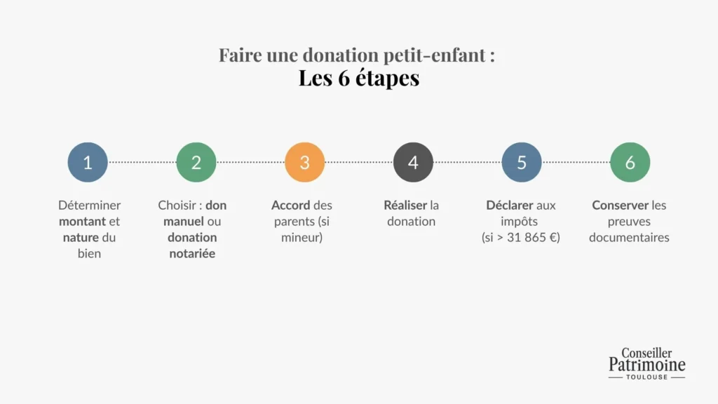 étapes donation petit enfant