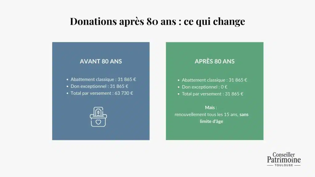 liberalite regle donation apres 80 ans
