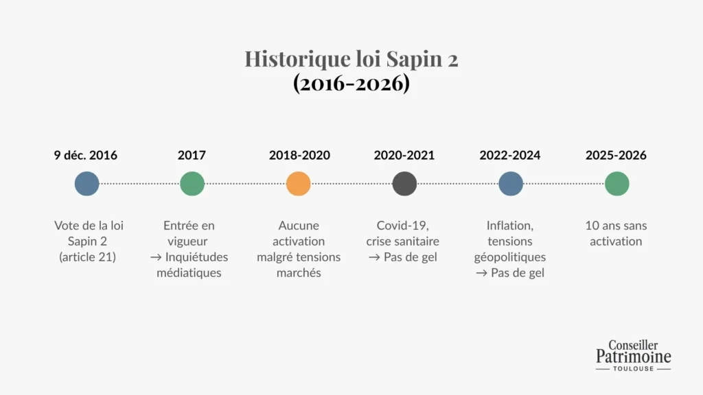 historique et activation loi sapin 2 assurance vie