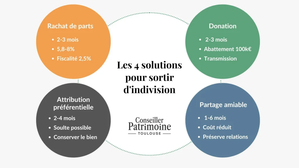 solutions pour sortir de indivision