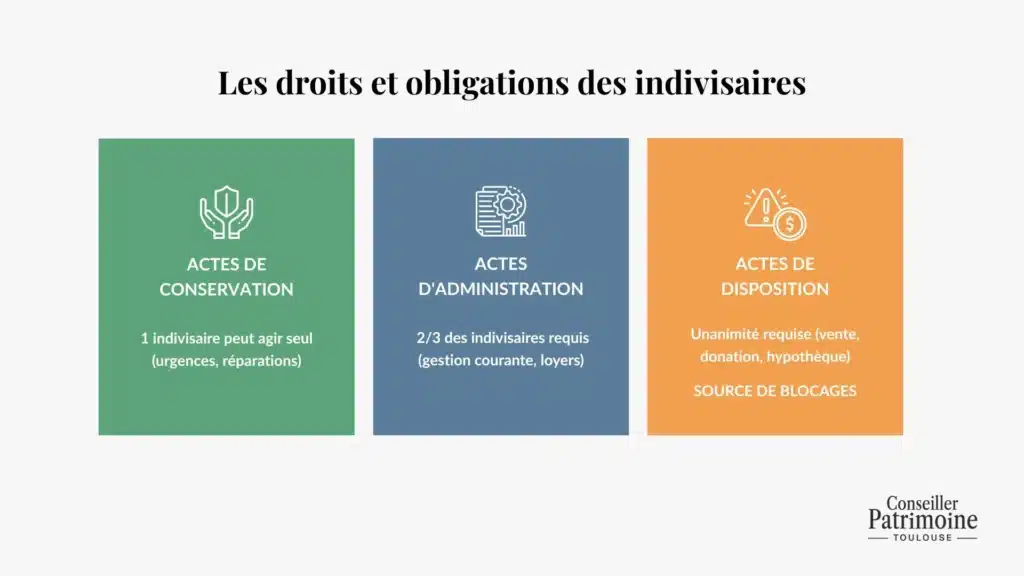 droits obligations indivisaires explications