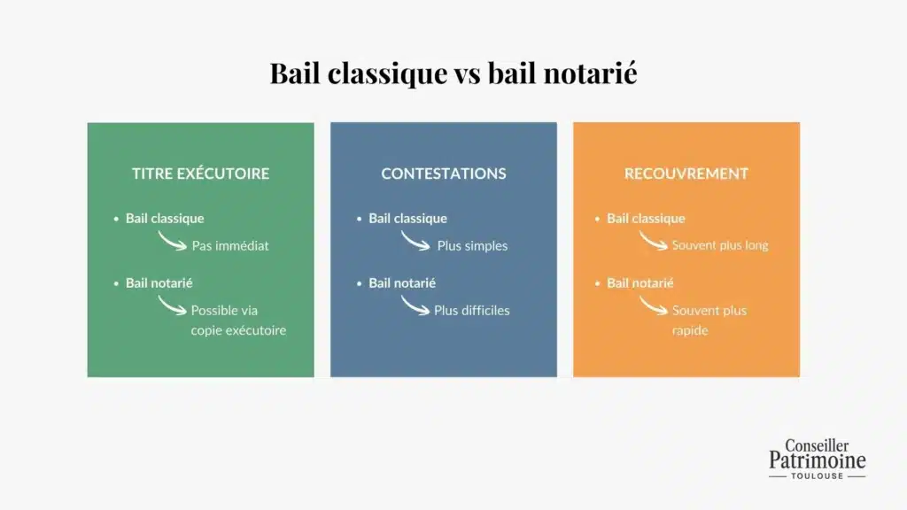 bail classique bail notarie comparaison differences