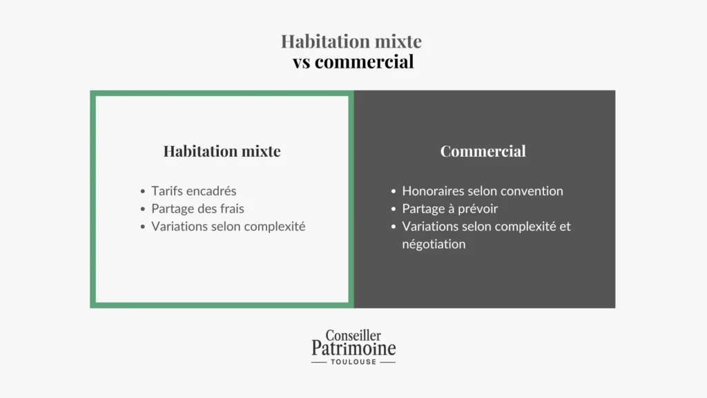 habitation mixte vs commercial