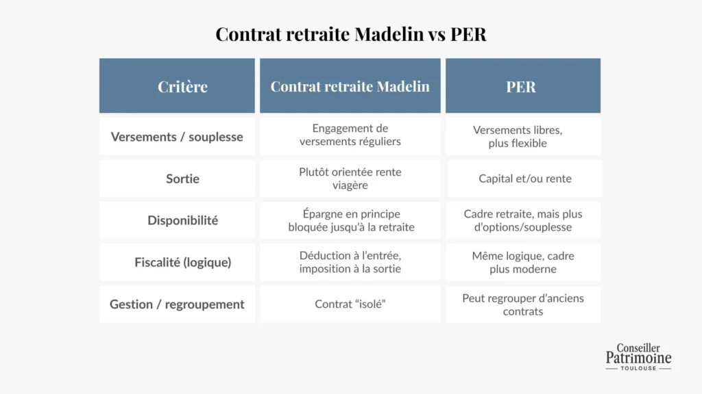 madelin comparé à per