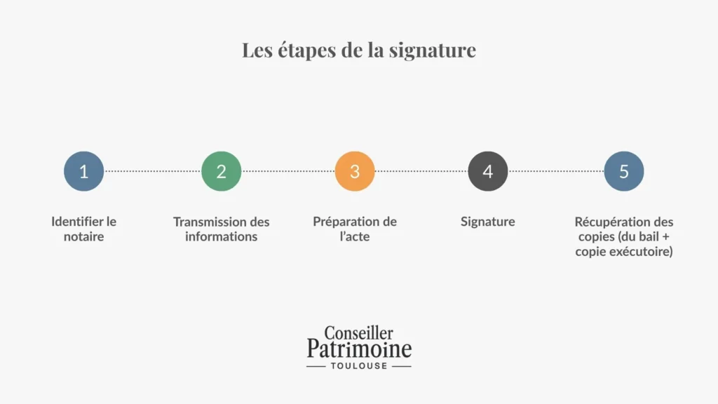 etapes signature bail notarie