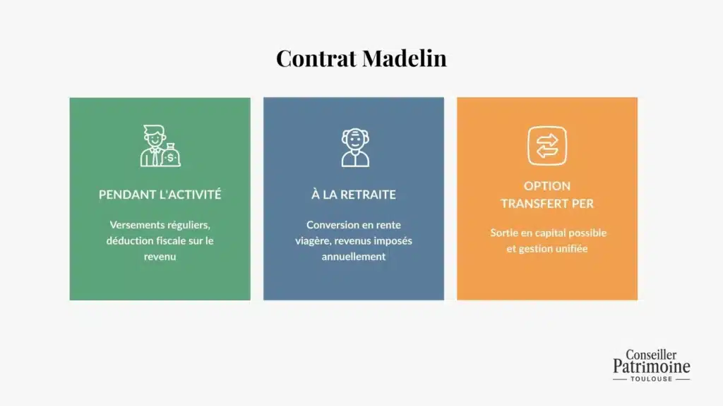 possibilites et options Madelin