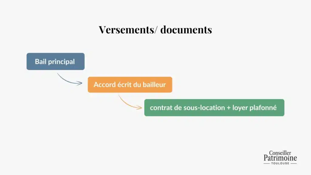 fonctionnement de la sous location a toulouse